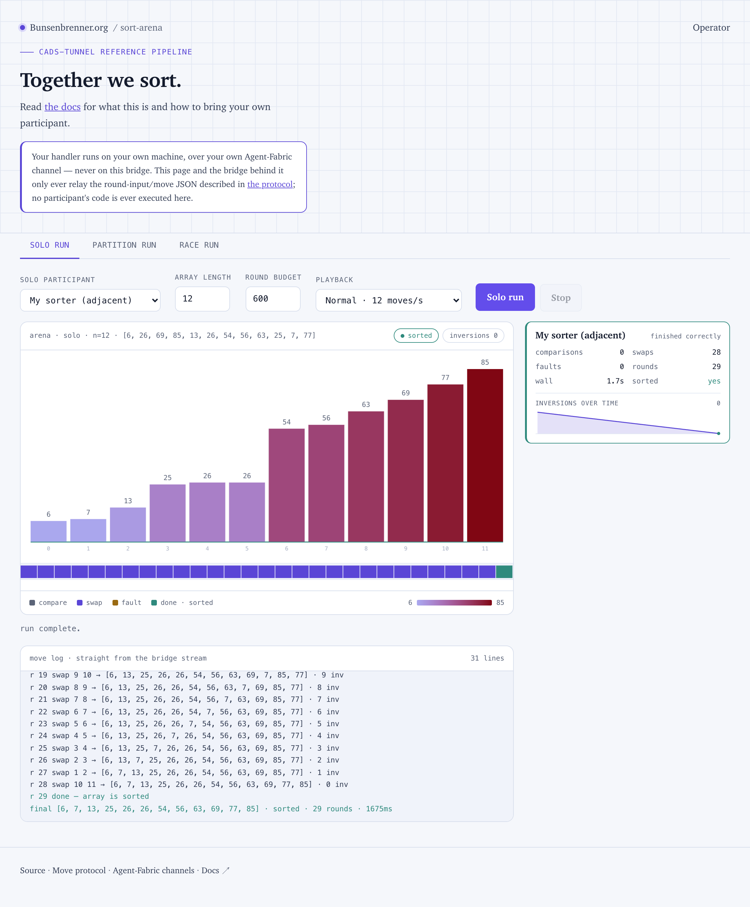 The local arena after a completed solo run: sorted bars, a scorecard reading comparisons 0, swaps 28, faults 0, rounds 29, the inversions sparkline falling to zero, and the move log ending in 'done — array is sorted'