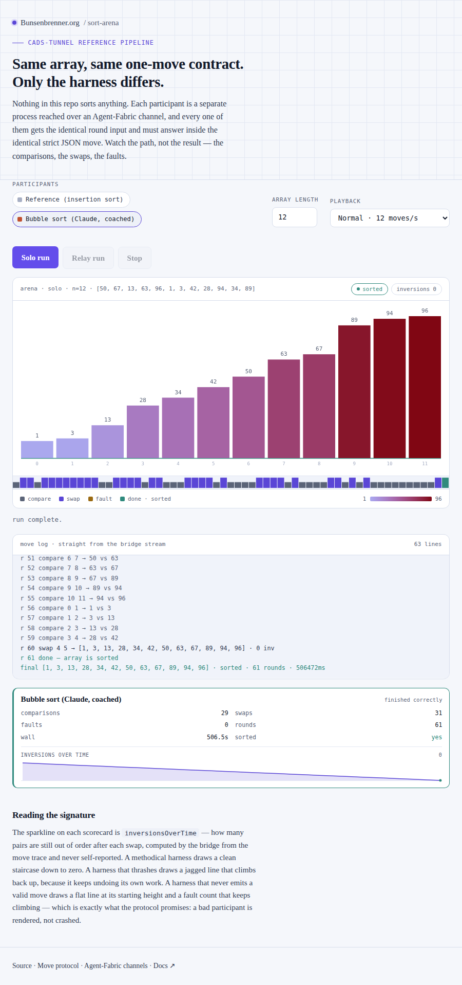 The hosted arena after a completed bubble-sort run: the scorecard reads comparisons 29, swaps 31, rounds 61, faults 0, and the move log shows consecutive compare moves